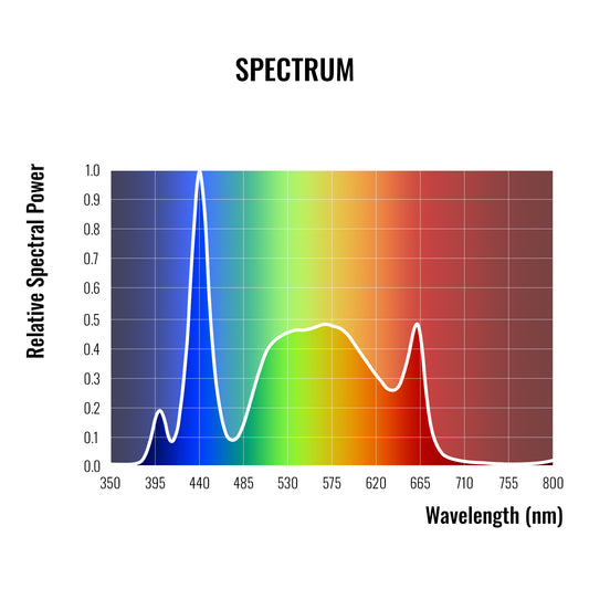 Full Spectrum LED Plant Light Controlled Growth 100 Watt - GGE2