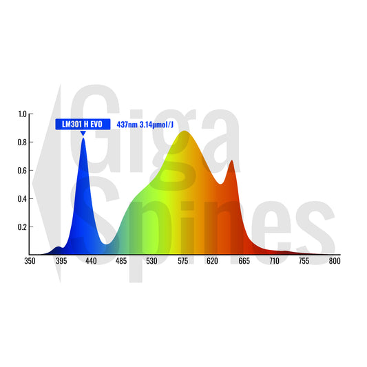 LED Plant Light Seedling Growth Spectrum 320 Watt - GE2