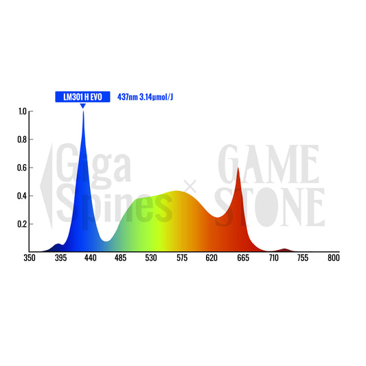 LED Plant Light Controlled Growth Spectrum 320 Watt - GGE1