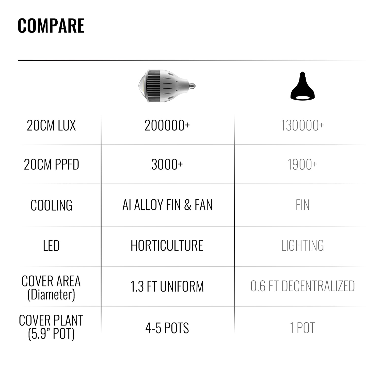 Full Spectrum LED Plant Light Controlled Growth 100 Watt - GGE2